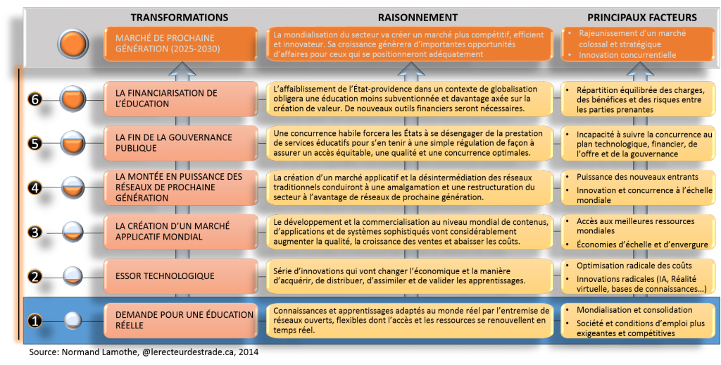 Six tendances qui vont révolutionner le monde de l'éducation