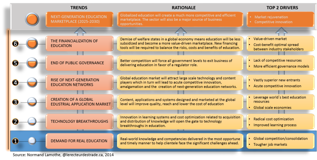 Six trends that will rock the education world