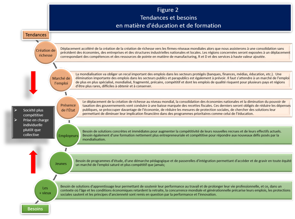 Tendances et besoins à venir en matière d'éducation et de formation