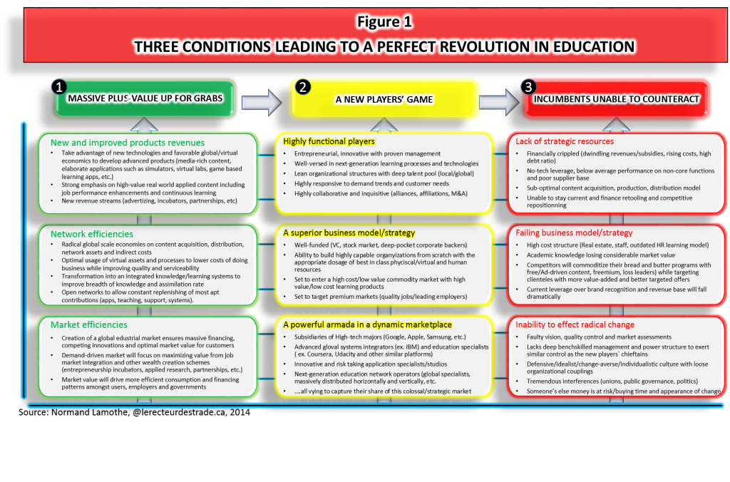 Three conditions leading to a perfect revolution in education