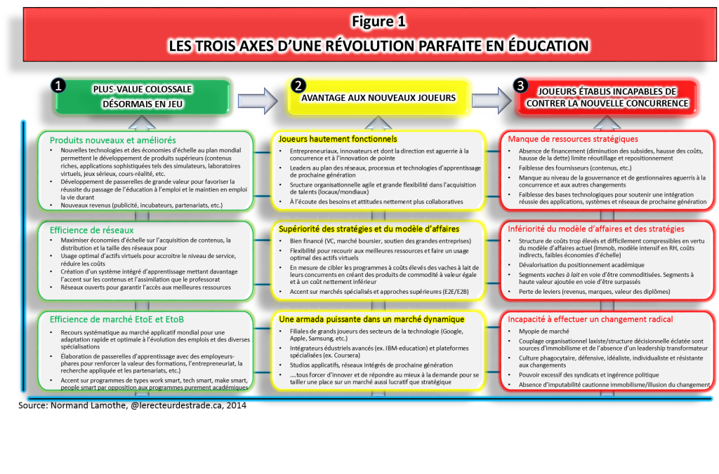 Trois axes d'une révolution parfaite en éducation et en formation