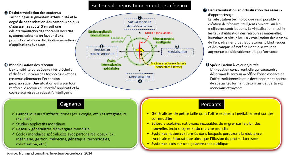 Repositionnement des réseaux