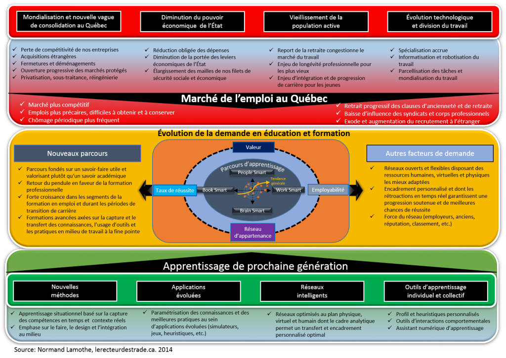 Tendances de la demande en éducation et formation