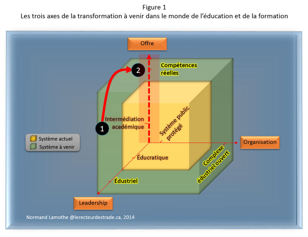 3 axes de la transformation